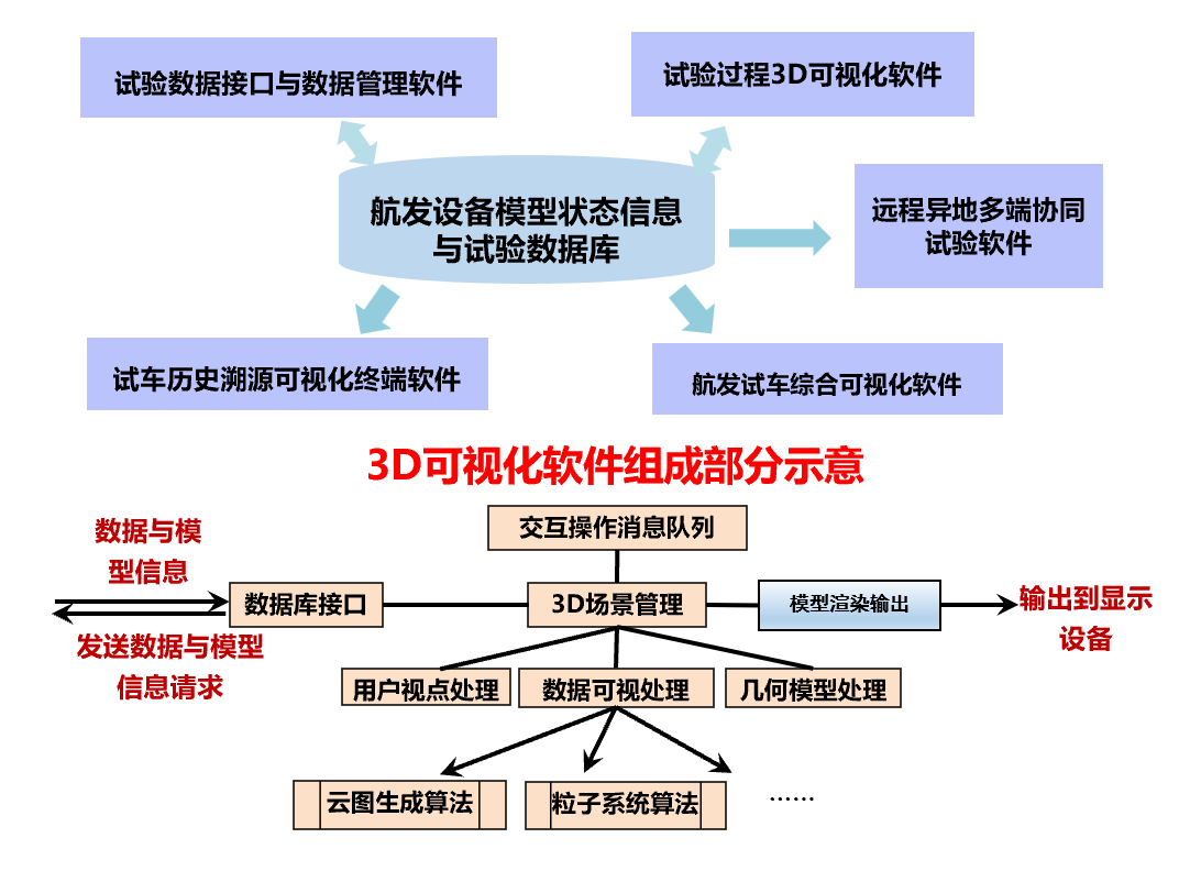 航发生产系统数字孪生建模
