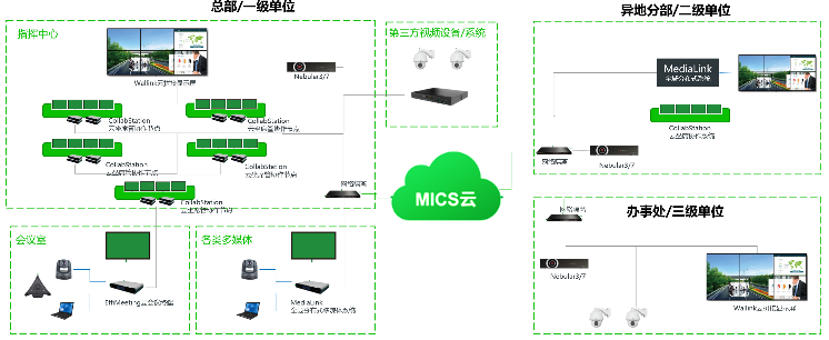 全域可视化系统集成